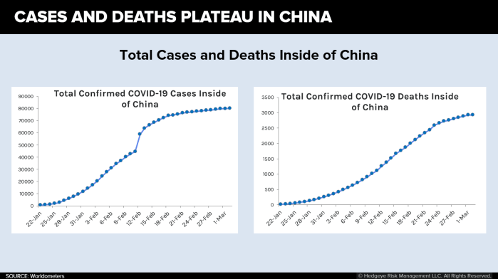 Cases and Deaths Plateau in China