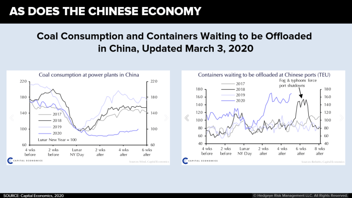 Coal Consumption in China